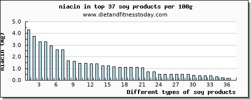 soy products niacin per 100g